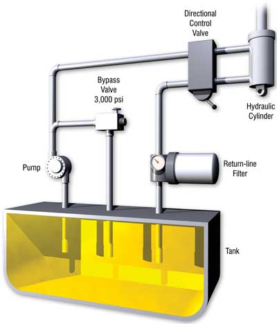 玻璃钢风机热压成型四柱液压机液压系统的滚降清洁度