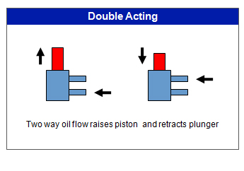 液压机单作用气缸和双作用气缸之间的不同